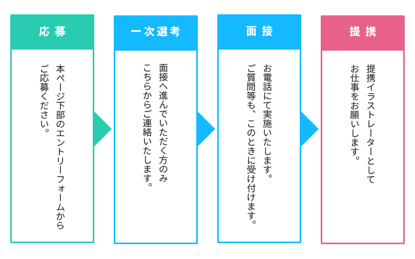 niicoV提携までの流れ